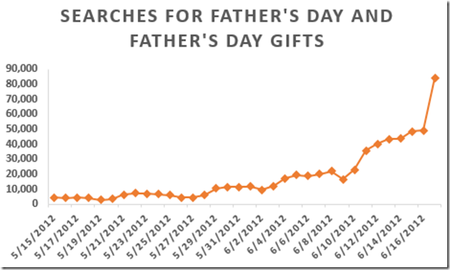 Searches for Fathers Day and Gifts